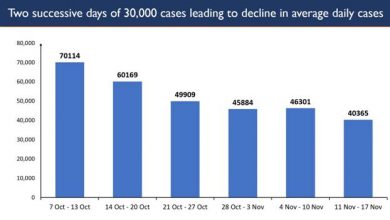 Photo of भारत में लगातार दूसरे दिन कोरोना के 30 हजार नये मामले दर्ज किए गए