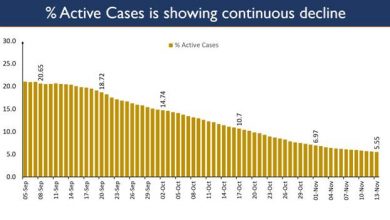 Photo of भारत में को‍विड- 19 के स‍क्रिय मामलों की संख्‍या 4.85 लाख से कम हुई