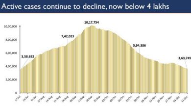 Photo of India reports landmark achievement: Active Caseload drops to 3.63 Lakh after 146 days