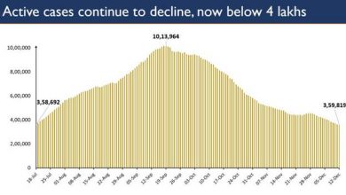 Photo of India’s Sustained decline of Active Caseload continues; drops below 3.6 Lakh