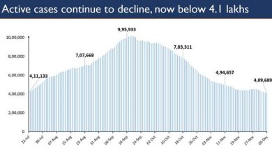 Photo of Sustained decline of Active Caseload continues; drops below 4.10 Lakh after 136 days