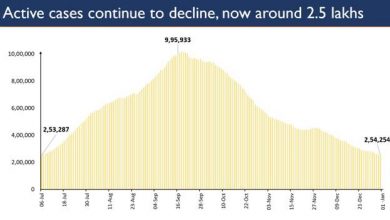 Photo of India’s Active Caseload continues on the downward slope; at 2.54 lakh after 179 days
