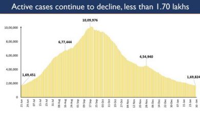 Photo of India’s Active Cases drops to less than 1.7 lakh today; now consists just 1.58% of Total Positive Cases