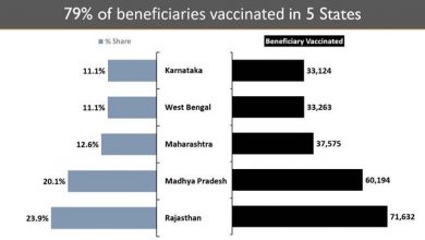 Photo of More than 23 Lakh Healthcare Workers Vaccinated across the country