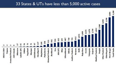 Photo of 33 States/UTs have less than 5,000 Active Cases