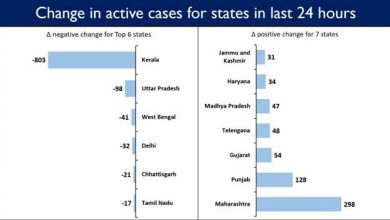 Photo of India’s Active Caseload stands at 1.46 lakh today; Daily recoveries more than the daily new cases in the last 24 hours