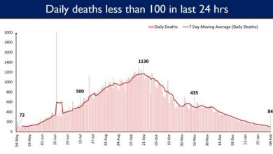 Photo of कोविड-19 से होने वाली मौतों में लगातार गिरावट का रूख जारी; पिछले 10 दिनों से प्रतिदिन होने वाली मौतों की संख्‍या 150 से नीचे बनी हुई है