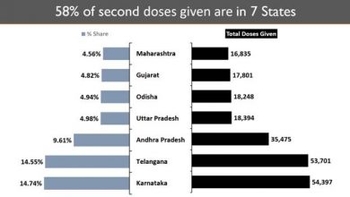 Photo of Third Topmost globally, India’s cumulative vaccination coverage has crossed 94 lakhs