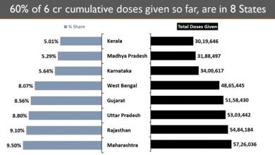 Photo of India crosses a Landmark Milestone of over 6 cr vaccine doses administered