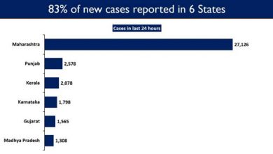 Photo of Maharashtra, Punjab, Karnataka, Gujarat and Madhya Pradesh account for 77.7% of the new cases reported in last 24 hours