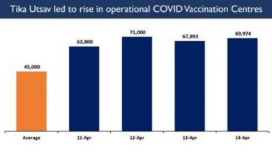 Photo of कोविड ‘टीका उत्‍सव’ से कोविड टीकाकरण केन्‍द्रों तथा दैनिक टीकाकरण की संख्‍या में बढ़ोत्‍तरी