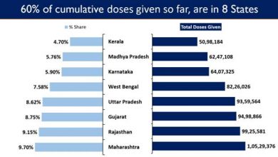 Photo of भारत निरंतर प्रतिदिन सर्वोच्च औसत टीके लगा रहा है