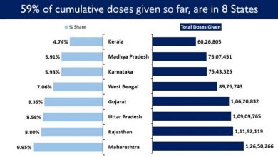 Photo of India’s Cumulative Vaccination Coverage exceeds 12.71 Crores