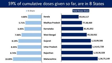Photo of भारत में अब तक कोविड टीके की 13.54 करोड़ से अधिक खुराक दी गयीं