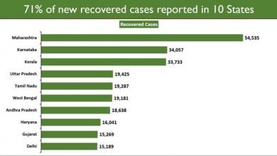 Photo of 24-hour Recoveries Outnumber Daily New COVID Cases for Third Time in last Four Days