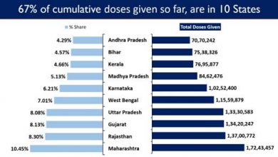 Photo of India’s Cumulative Vaccination Coverage exceeds 16.49 Crore as the Nationwide Vaccination Drive expands