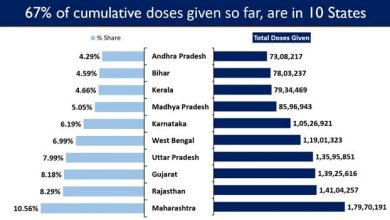 Photo of भारत के आमूल टीकाकरण कवरेज ने 17 करोड़ खुराक का आंकड़ा छू लिया