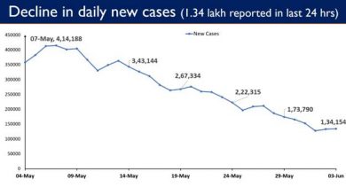 Photo of भारत में पिछले 24 घंटे में कोविड-19 के 1.34 लाख दैनिक नये मामले सामने आए