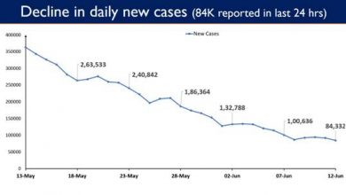 Photo of भारत में पिछले 24 घंटे में 84,332 नये मामले दर्ज किए गए, यह संख्या 70 दिनों के बाद सबसे कम