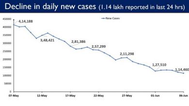Photo of भारत ने 1.14 लाख दैनिक नए मामले दर्ज कराये जो पिछले दो महीनों में सबसे कम हैं
