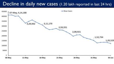 Photo of भारत ने पिछले 24 घंटों में 1.20 लाख दैनिक नए मामले दर्ज कराये जो लगभग दो महीनों में सबसे कम है