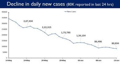 Photo of पिछले 24 घंटे में 80,834 नये मामले दर्ज किए गए, यह संख्या 71 दिनों के बाद सबसे कम