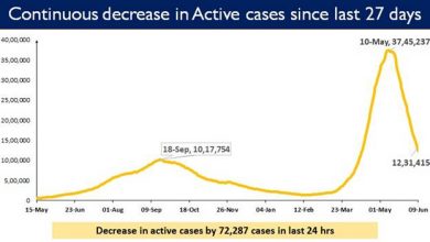 Photo of India reports less than 1 lakh Daily New Cases for the 2nd successive day