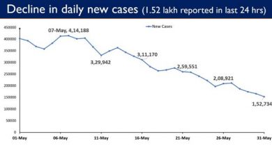 Photo of भारत में 1.52 लाख नये मामलों के साथ नये मामलों के घटने का चलन बरकरार