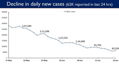 Photo of India’s Active Caseload declines below 9 Lakh mark after 70 days