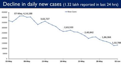 Photo of India’s Daily New Cases stand at 1.32 lakh