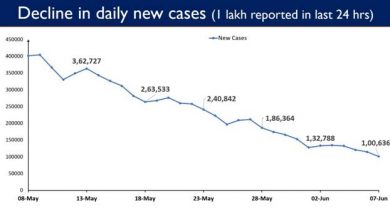 Photo of भारत में रोजाना एक लाख नये कोविड मामले, 61वें दिन में सबसे कम