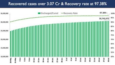 Photo of India’s Cumulative COVID-19 Vaccination Coverage exceeds 45.60 Cr
