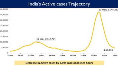 Photo of भारत में कोविड-19 टीकाकरण कवरेज 37,21 करोड़ से अधिक पहुंच गया