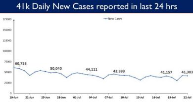 Photo of India’s Cumulative COVID-19 Vaccination Coverage exceeds 41.78 Cr
