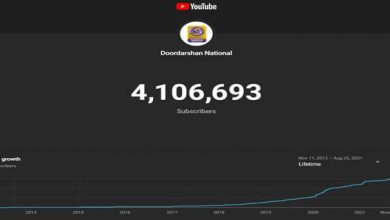 Photo of डीडी न्यूज ने यूट्यूब पर 40 लाख सब्सक्राइबर्स की संख्या पार की, प्रसार भारती के 2017 से अब तक कुल 1.5 करोड़ सब्सक्राइबर्स हुए