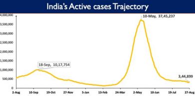 Photo of भारत में कोविड-19 टीकाकरण का कुल आंकड़ा 61 करोड़ के पार पहुंचा