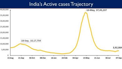 Photo of भारत में कोविड-19 की कुल टीकाकरण कवरेज 69.90 करोड़ से अधिक