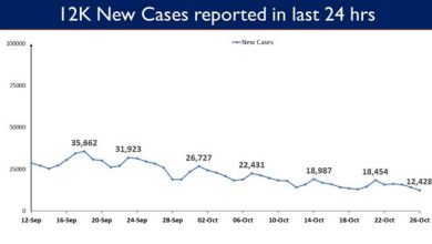 Photo of India’s Cumulative COVID-19 Vaccination Coverage exceeds 102.94 Cr