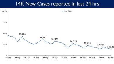 Photo of India’s Cumulative COVID-19 Vaccination Coverage exceeds 97.65 Cr