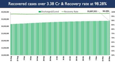 Photo of India’s Cumulative COVID-19 Vaccination Coverage exceeds 115.23 Cr