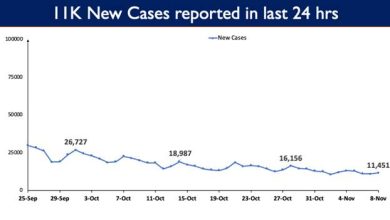 Photo of India’s Cumulative COVID-19 Vaccination Coverage exceeds 108.47 Cr