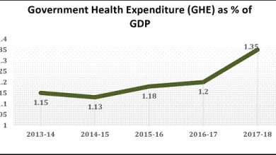 Photo of भारत के लिए 2017-18 के राष्ट्रीय स्वास्थ्य लेखा अनुमानों की रिपोर्ट जारी की गई