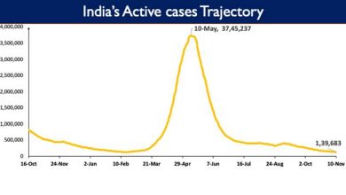 Photo of भारत में कुल कोविड-19 टीकाकरण कवरेज ने 109.63 करोड़ के स्तर को पार किया