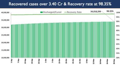 Photo of India’s Cumulative COVID-19 Vaccination Coverage exceeds 123.25 Cr