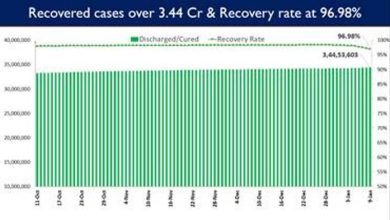 Photo of India’s Cumulative COVID-19 Vaccination Coverage exceeds 151.57 Cr