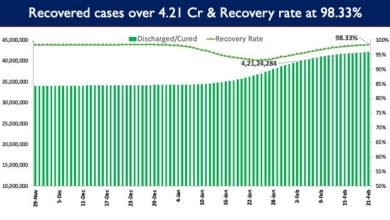 Photo of India’s Cumulative COVID-19 Vaccination Coverage exceeds 175.46 Cr