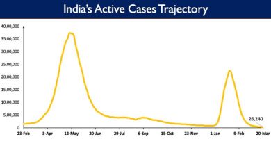 Photo of India’s Cumulative COVID-19 Vaccination Coverage exceeds 181.21 Cr