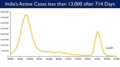 Photo of 913 new cases reported in last 24 hours; less than 1,000 after 715 days