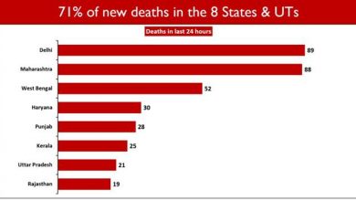 Photo of 22 राज्यों / केंद्रशासित प्रदेशों में मृत्यु दर का मामला राष्ट्रीय औसत से कम