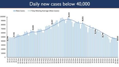 Photo of India’s Active Cases have fallen under 5.5 lakhs today